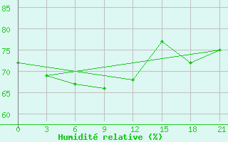 Courbe de l'humidit relative pour Nikel