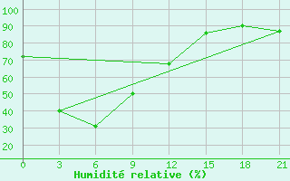 Courbe de l'humidit relative pour Bujaga