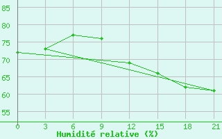 Courbe de l'humidit relative pour Gorki