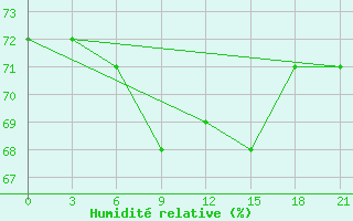 Courbe de l'humidit relative pour University of Wisconsin Limbert