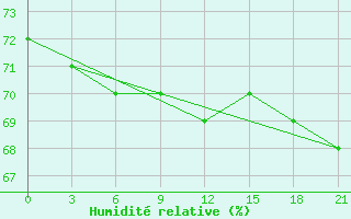 Courbe de l'humidit relative pour Nar'Jan-Mar