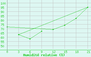 Courbe de l'humidit relative pour Civitavecchia