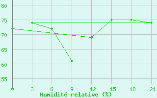 Courbe de l'humidit relative pour Pereljub