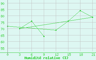 Courbe de l'humidit relative pour Njaksimvol