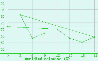 Courbe de l'humidit relative pour Mariupol
