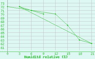 Courbe de l'humidit relative pour Njaksimvol