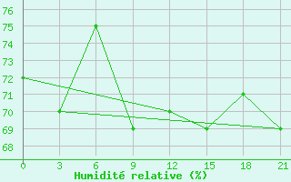 Courbe de l'humidit relative pour Izma