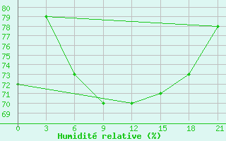 Courbe de l'humidit relative pour Poltava