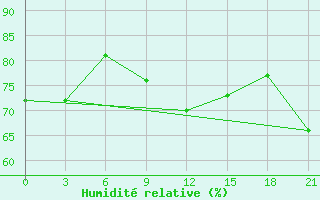 Courbe de l'humidit relative pour Mozyr