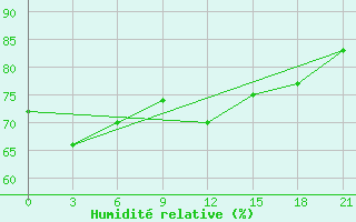 Courbe de l'humidit relative pour Tver