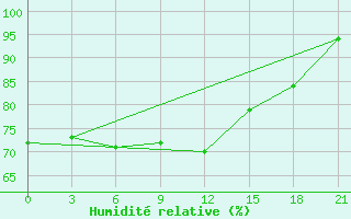 Courbe de l'humidit relative pour Suhinici