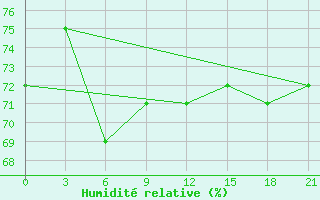 Courbe de l'humidit relative pour Khabyardino