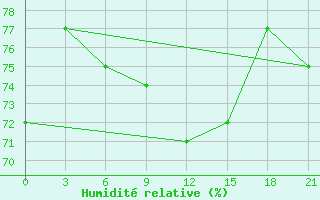 Courbe de l'humidit relative pour Ikaria