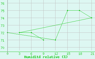 Courbe de l'humidit relative pour Vinnicy