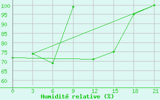 Courbe de l'humidit relative pour Bugul'Ma
