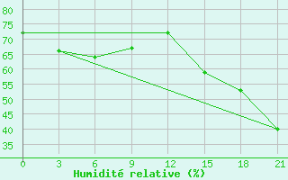 Courbe de l'humidit relative pour Omsukchan