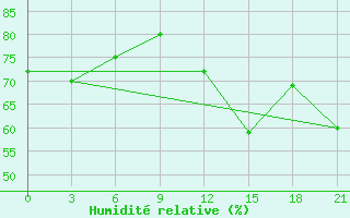 Courbe de l'humidit relative pour Krahnjkar