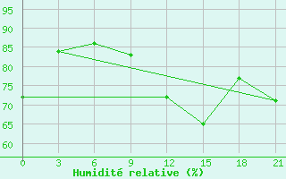 Courbe de l'humidit relative pour Vaida Guba Bay