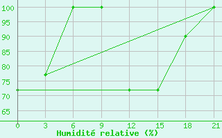 Courbe de l'humidit relative pour Korca
