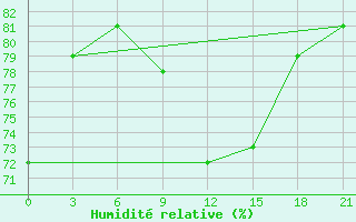 Courbe de l'humidit relative pour Roslavl