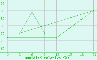 Courbe de l'humidit relative pour Suhinici