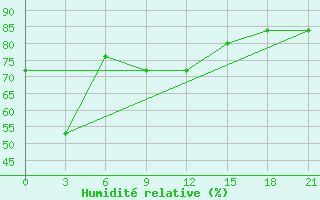 Courbe de l'humidit relative pour Kazym River