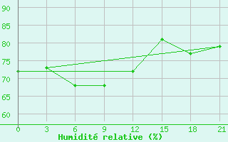 Courbe de l'humidit relative pour Syros