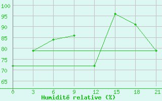 Courbe de l'humidit relative pour Dalatangi