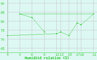 Courbe de l'humidit relative pour Hihifo Ile Wallis