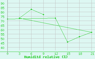 Courbe de l'humidit relative pour Svitlovods'K