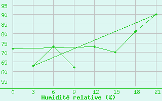 Courbe de l'humidit relative pour Krahnjkar