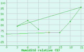 Courbe de l'humidit relative pour Bobruysr