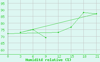 Courbe de l'humidit relative pour Nikel