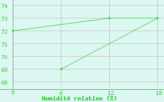 Courbe de l'humidit relative pour Apatitovaya