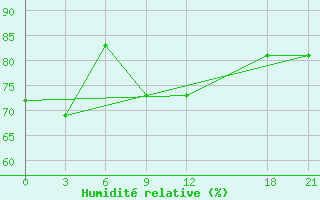 Courbe de l'humidit relative pour Mahdia