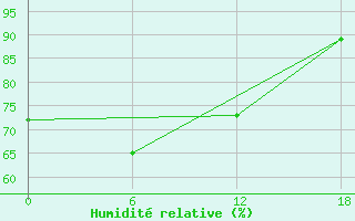 Courbe de l'humidit relative pour Sioralik