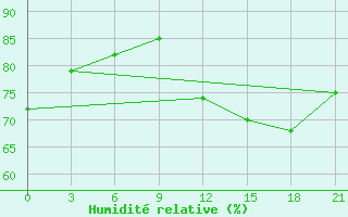 Courbe de l'humidit relative pour San Juan / Int., Puerto Rico