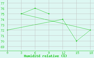 Courbe de l'humidit relative pour Vendinga