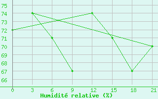 Courbe de l'humidit relative pour Alger Port