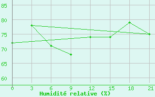 Courbe de l'humidit relative pour Agri