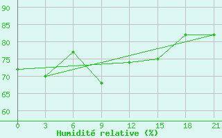 Courbe de l'humidit relative pour Tuapse