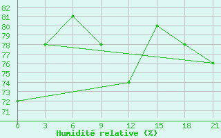 Courbe de l'humidit relative pour Malojaroslavec