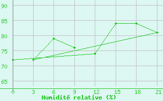 Courbe de l'humidit relative pour Sortavala