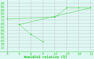 Courbe de l'humidit relative pour Ust'- Kulom