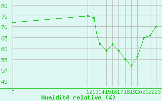 Courbe de l'humidit relative pour Trujillo