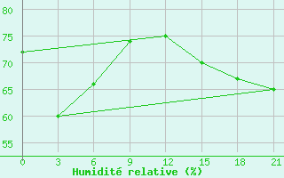 Courbe de l'humidit relative pour Burukan