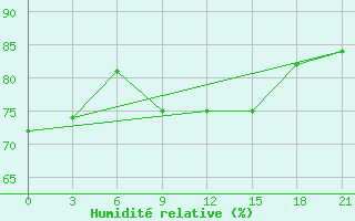 Courbe de l'humidit relative pour Lepel