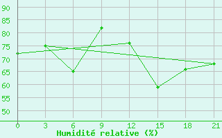 Courbe de l'humidit relative pour Mourgash