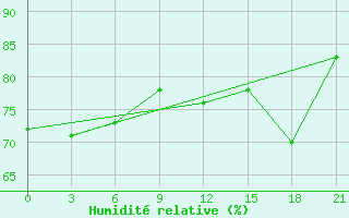 Courbe de l'humidit relative pour Tuapse