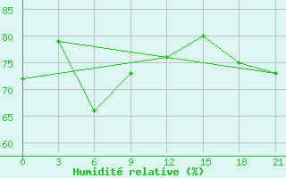 Courbe de l'humidit relative pour Syzran